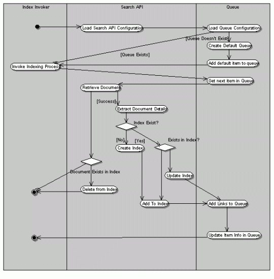 UML Activity Diagrams 18